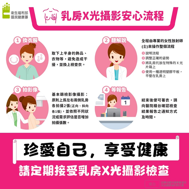 衛生局公布115年1月免費乳房X光攝影檢查行程表-圖片1