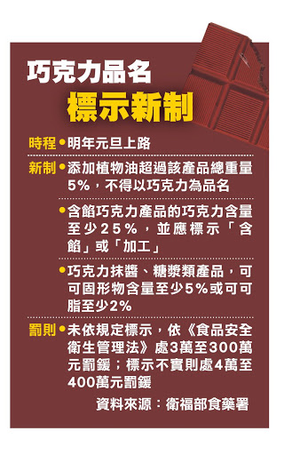 衛生福利部公告修正巧克力之品名及標示規定