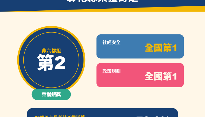 彰化縣榮獲非六都第二，2026永續健康城市大調查