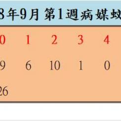 108年9月份第1週病媒蚊密度調查結果