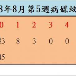 108年8月份第5週病媒蚊密度調查結果