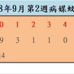 108年9月份第2週病媒蚊密度調查結果