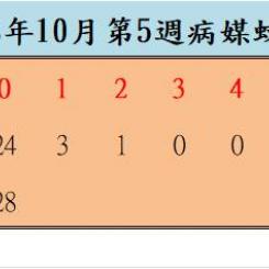 108年10月份第5週病媒蚊密度調查結果