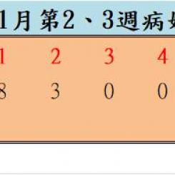109年1月份第2、3週病媒蚊密度調查結果