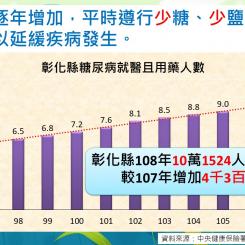 彰化縣糖尿病就醫趨勢 彰化縣糖尿病就醫趨勢
