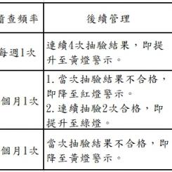 衛生局公布109年7月份第1次游泳池及其附設浴池水質抽驗結果暨本縣游泳池自主管理燈號 衛生局公布109年7月份第1次游泳池及其附設浴池水質抽驗結果暨本縣游泳池自主管理燈號
