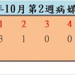 109年10月份第2週病媒蚊密度調查結果