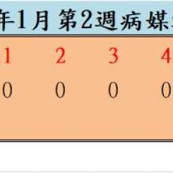 110年1月份第2週病媒蚊密度調查結果