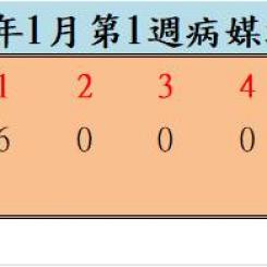 110年1月份第1週病媒蚊密度調查結果