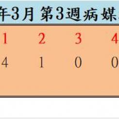 110年3月份第3週病媒蚊密度調查結果