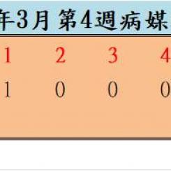 110年3月份第4週病媒蚊密度調查結果