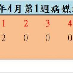 110年4月份第1週病媒蚊密度調查結果