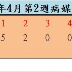 110年4月份第2週病媒蚊密度調查結果