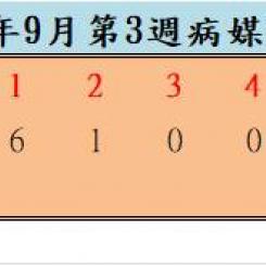 110年9月份第3週病媒蚊密度調查結果