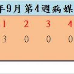 110年9月份第4週病媒蚊密度調查結果