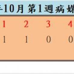 110年10月份第1週病媒蚊密度調查結果