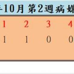 110年10月份第2週病媒蚊密度調查結果