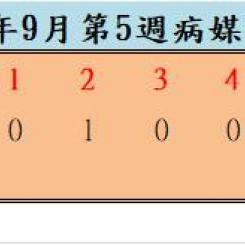 110年9月份第5週病媒蚊密度調查結果