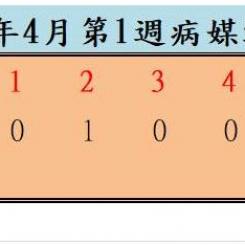 衛生局公布111年4月份第1週病媒蚊密度調查結果