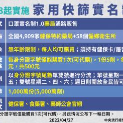 家用快篩試劑販售實名制4月28日上路,彰化縣各鄉鎮193家社區藥局提供服務 家用快篩試劑販售實名制4月28日上路,彰化縣各鄉鎮193家社區藥局提供服務