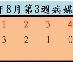 衛生局公布111年8月份第3週病媒蚊密度調查結果