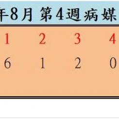 衛生局公布111年8月份第4週病媒蚊密度調查結果