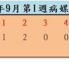 衛生局公布111年9月份第1週病媒蚊密度調查結果