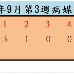衛生局公布111年9月份第3週病媒蚊密度調查結果
