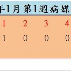 衛生局公布112年1月份第1週病媒蚊密度調查結果