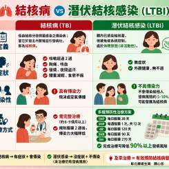 結核病有症狀、會傳染；潛伏結核感染沒症狀、不傳染(未治療仍有發病風險)。 治療方式：結核病需完整治療約6-9個月以上且規則服藥2週後，傳染力大幅降低；潛伏結核感染依醫師評估後有多種預防性藥物選擇，治療時間1個月-9個月的處方供選擇。