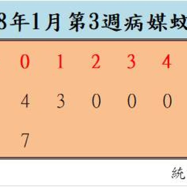 1月份第3週病媒蚊密度調查結果