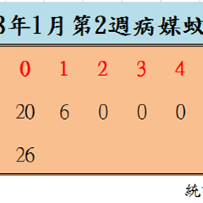 108年1月份第2週病媒蚊密度調查結果 