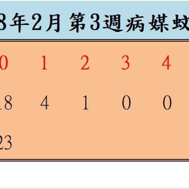 108年2月份第3週病媒蚊密度調查結果  