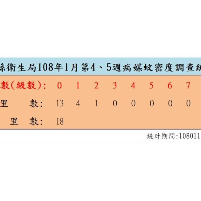 病媒蚊密度調查結果
