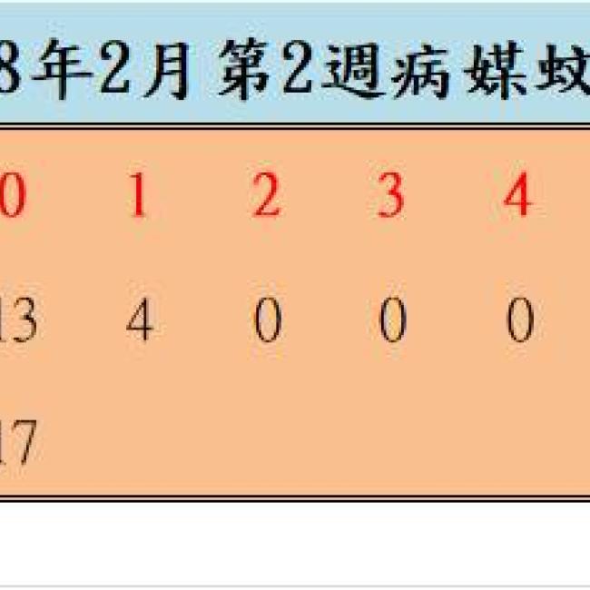 108年2月份第2週病媒蚊密度調查結果