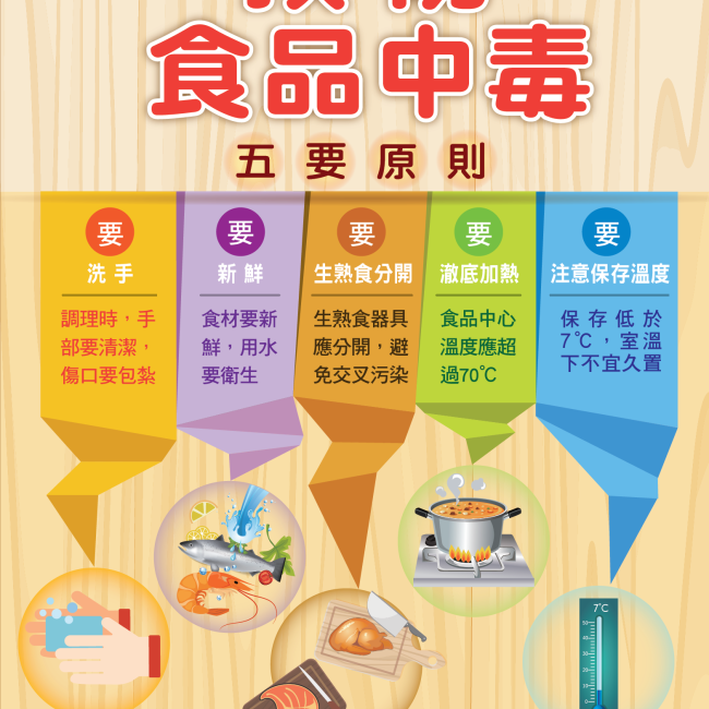 要預防病毒性腸胃炎及食品中毒,民眾及食品業者要落實五要原則