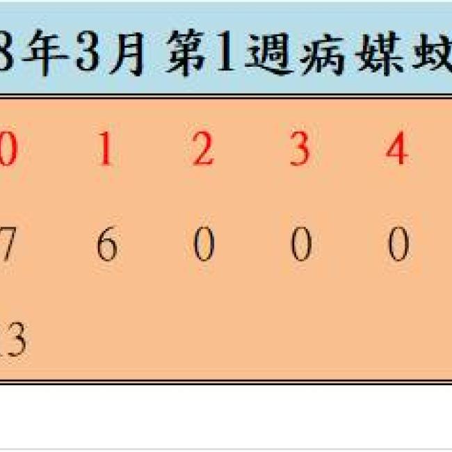 108年3月份第1週病媒蚊密度調查結果
