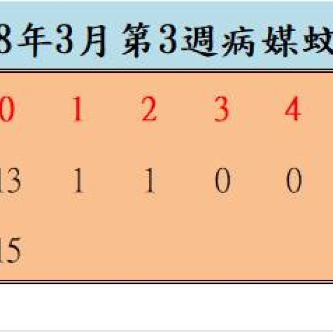 108年3月份第3週病媒蚊密度調查結果