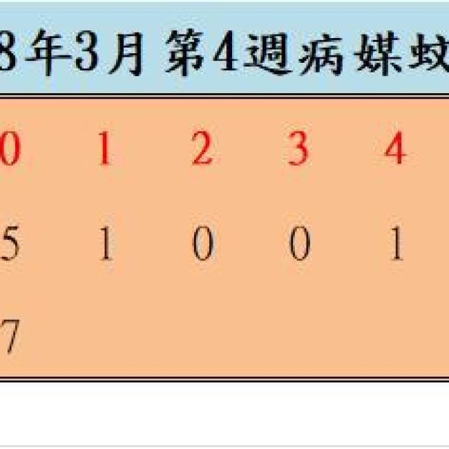 108年3月份第4週病媒蚊密度調查結果 