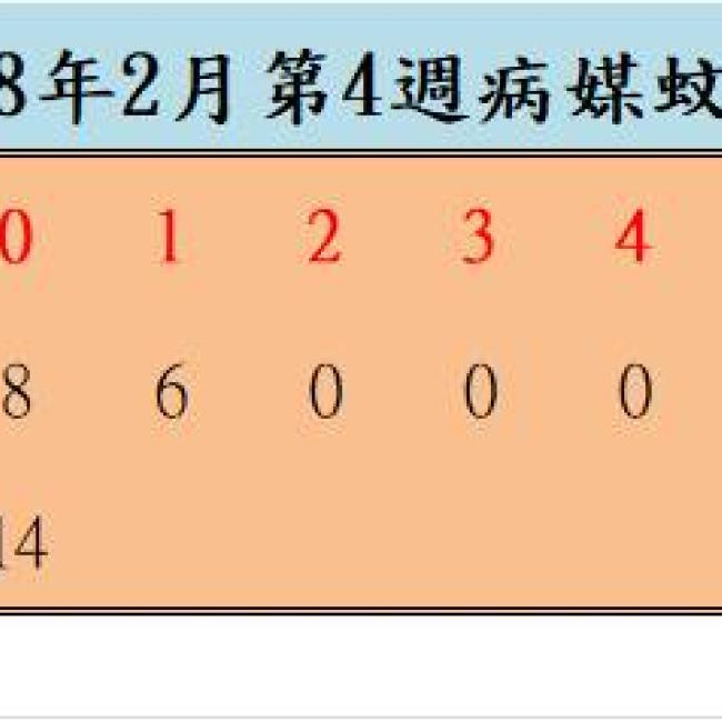 108年2月份第4週病媒蚊密度調查結果 