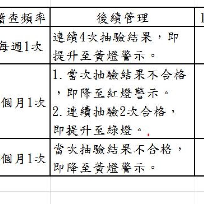 本縣游泳池自主管理燈號