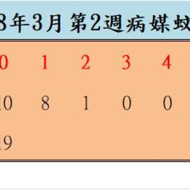 108年3月份第2週病媒蚊密度調查結果