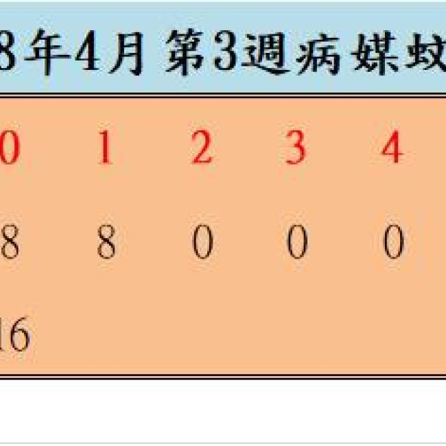 108年4月份第3週病媒蚊密度調查結果  