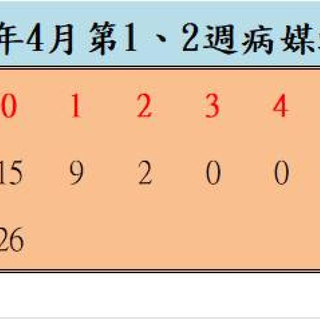 108年4月份第1、2週病媒蚊密度調查結果  