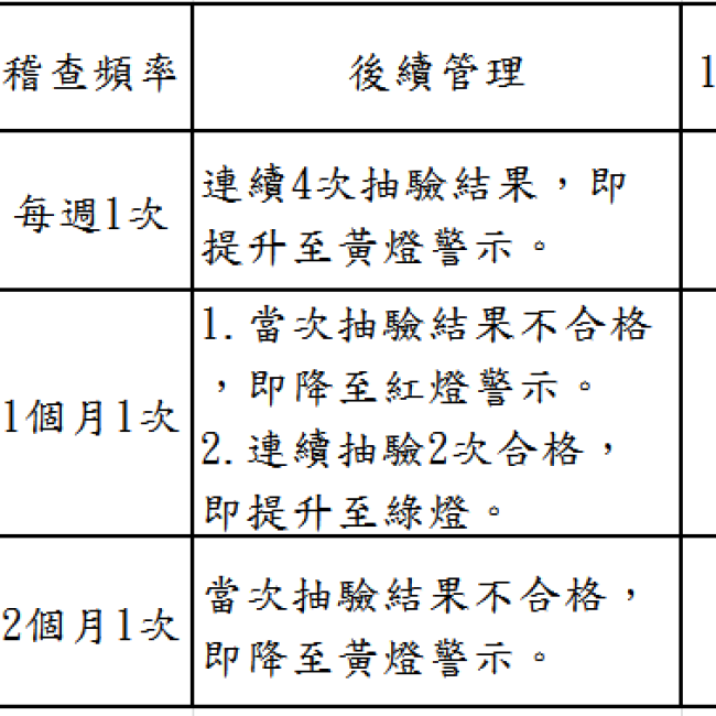 本縣游泳池自主管理燈號