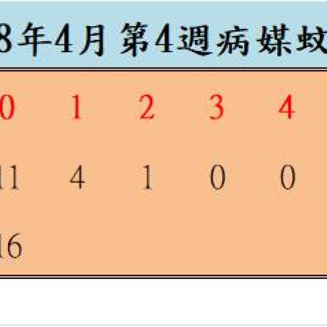 108年4月份第4週病媒蚊密度調查結果 