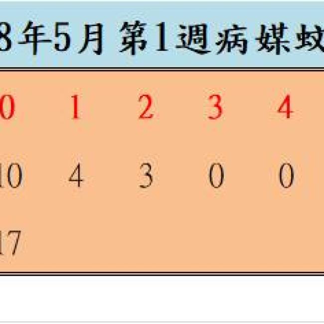 108年5月份第1週病媒蚊密度調查結果  