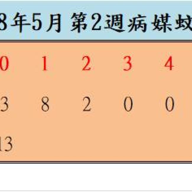 108年5月份第2週病媒蚊密度調查結果  