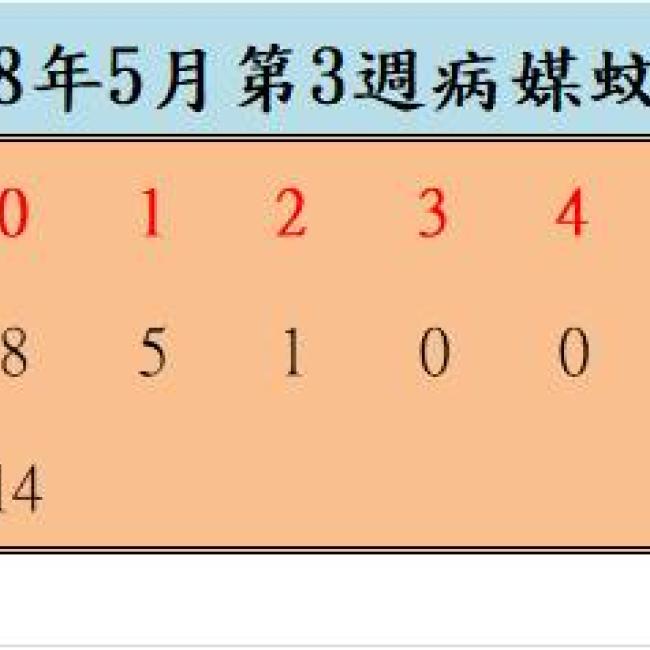 108年5月份第3週病媒蚊密度調查結果  