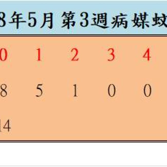 108年5月份第3週病媒蚊密度調查結果  